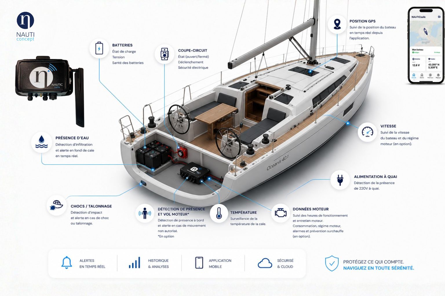 Schéma explicatif NauticSafe